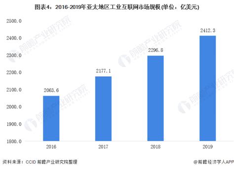 2019-2023年中国工业互联网深度分析及产业投资战略研究预测报告-行业报告-弘博报告网