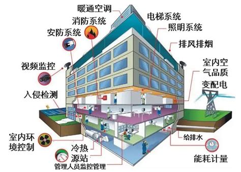 2021年中国建筑智能化行业发展历程、产业链、市场规模、竞争格局及发展趋势分析[图]_智研咨询