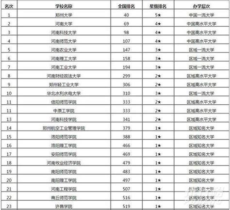 河南省大学排名2020新排名榜 河南高校排名一览表2020-叶子西西 ...