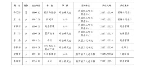 陕西省总工会2021年直属事业单位公开招聘工作人员拟聘用人员公示