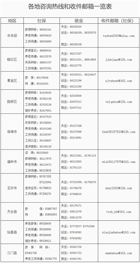 台州市各县市区社保、就业咨询热线和收件邮箱一览表