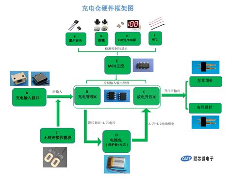 TWS充电仓-典型的硬件架构图_深圳联芯微电子科技有限公司
