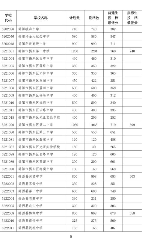 上海金山区中考录取分数线2022 - 上海慢慢看