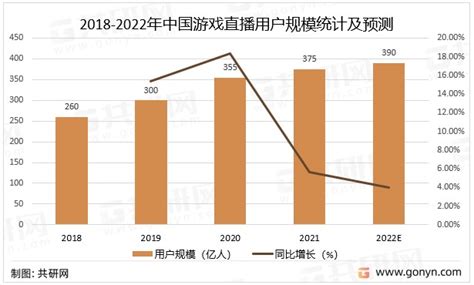 预见2023：《2023年中国游戏直播行业全景图谱》(附市场现状、竞争格局和发展趋势等)_行业研究报告 - 前瞻网