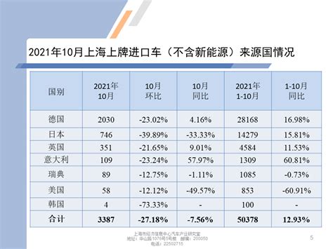 上海经济信息中心：2021年10月上海汽车市场上牌情况 | 互联网数据资讯网-199IT | 中文互联网数据研究资讯中心-199IT