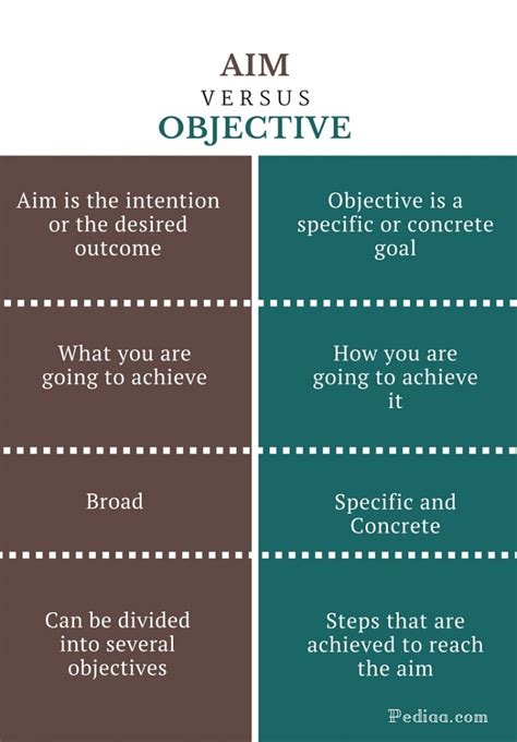 Difference Between Aim and Objective | Definition, What and How, Example