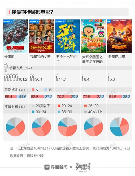 数据 | “国庆档”首日票房已破5亿，《长津湖》领跑|界面新闻