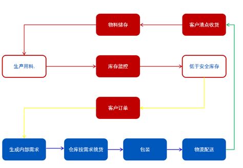 电商新零售系统划分及供应链系统流程详解 | 人人都是产品经理