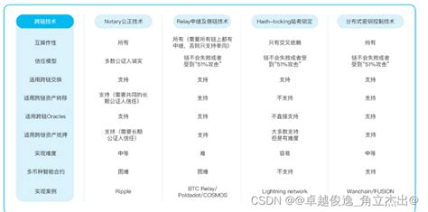 区块链之跨链技术介绍_联盟链 跨链-CSDN博客