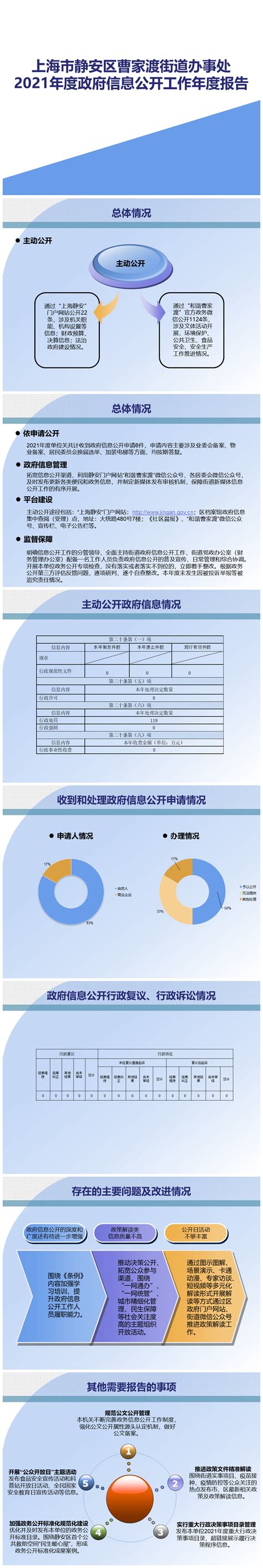 一图读懂《上海市静安区曹家渡街道办事处2021年度政府信息公开工作年度报告》