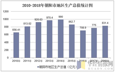 2010-2018年朝阳市地区生产总值及产业结构分析_地区宏观数据频道-华经情报网