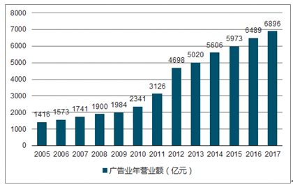 2021年中国广告行业发展现状及头部企业对比分析[图]_智研咨询