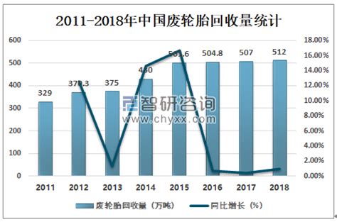 2019年中国废轮胎回收情况及出口情况分析[图]_智研咨询