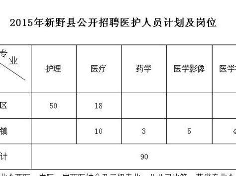 2015年南阳市新野县公开招聘医护人员公告