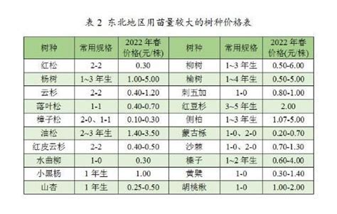 2020年中国绿化苗木市场分析报告-市场运营现状与未来动向研究_观研报告网