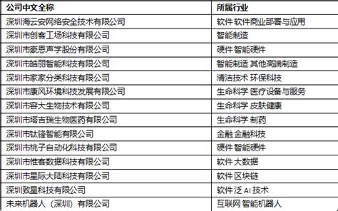 2020深圳高科技高成长20 强暨深圳明日之星评选结果揭晓_企业