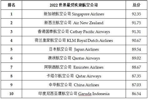 2017年全球最安全航空公司前10名出炉 中国3家进入 - 航空要闻 - 航空圈——航空信息、大数据平台