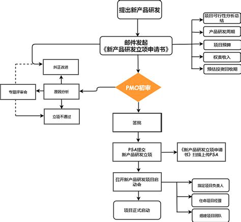 新产品开发流程图图片