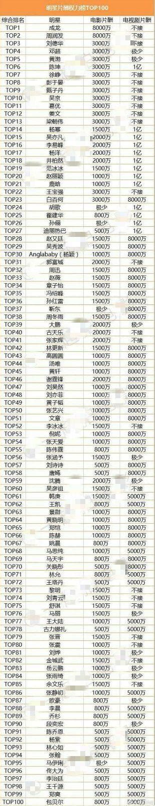 2017“中国明星片酬权利榜TOP100”，天价片酬让人咋舌！
