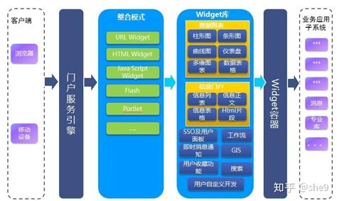 个人门户系统技术架构 - 知乎