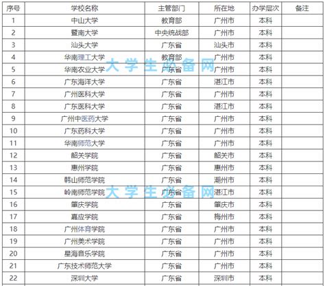 广东最好的30所大学排行榜 哪些值得报考_有途教育