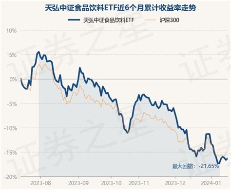 1月15日基金净值：天弘中证食品饮料ETF最新净值0.7169，跌0.54%_股票频道_证券之星
