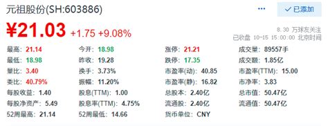 元祖股份收涨9.08%，现报21.03元_中金在线财经号