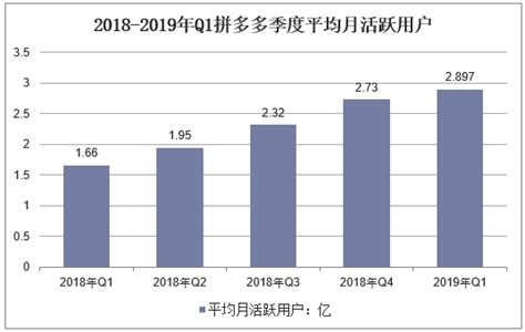 拼多多2022Q1财报的三个看点和三大挑战 5月27日， 拼多多 发布2022年Q1财报，实现营收237.94亿元，同比增长7%；经营利润达 ...