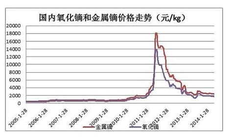 2022年4月中国稀土价格走势分析：金属镨钕均价环比下跌17.5%（图）-中商情报网