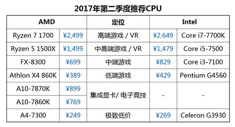 组装台式机cpu哪个好 2019性价比CPU有哪些_硬件知识 - 胖爪视频