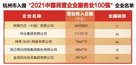 重磅发布！杭企36强上榜2021中国民营企业500强，榜首是个“新面孔”