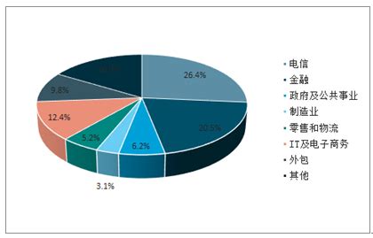 呼叫中心市场分析报告_2020-2026年中国呼叫中心市场前景研究与发展前景报告_中国产业研究报告网