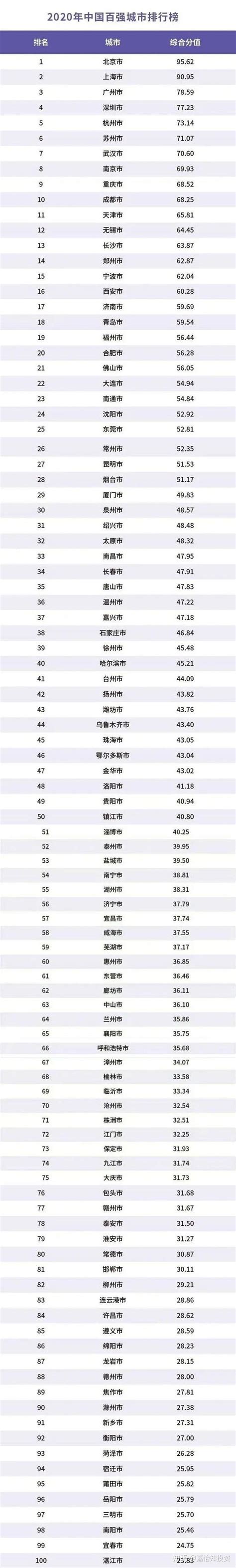 2022中国百强城市榜单发布 最新全国城市排名100强一览 - 知乎
