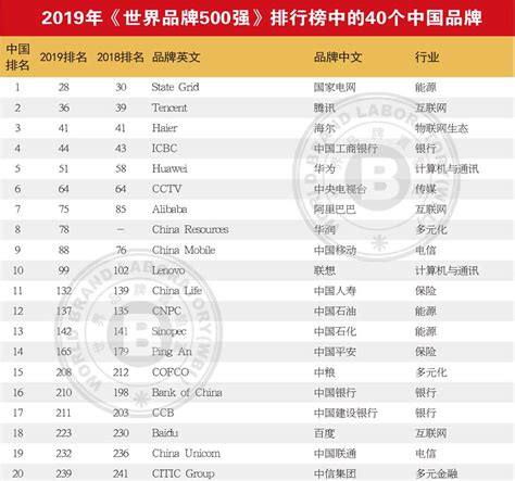 2019年《世界品牌500强》排行榜中的40个中国品牌