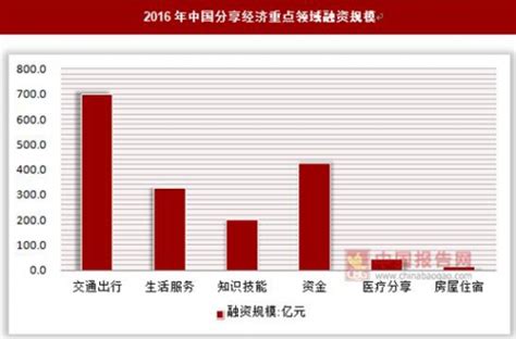 2022年中国共享经济行业市场现状及发展前景预测分析（图）-中商情报网