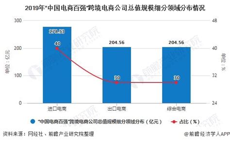 2015-2019年中国跨境电商进出口总额及增长情况_物流行业数据 - 前瞻物流产业研究院