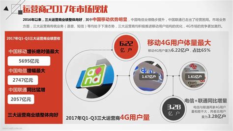 新浪微博：2017中国三大运营商行业研究报告 - 外唐智库