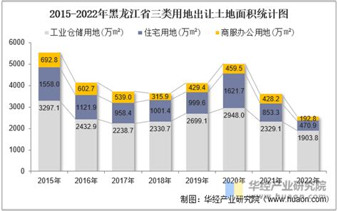 2022年黑龙江省土地出让情况、成交价款以及溢价率统计分析_地区宏观数据频道-华经情报网
