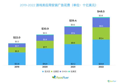 AppsFlyer预测：2022 年全球游戏类应用获客花费将达到 485 亿美元 - GameRes游资网
