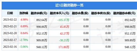 瑞晨环保（301273）2月22日主力资金净卖出95.78万元_股票频道_证券之星