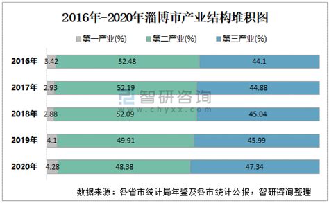 淄博市各区县GDP排行榜-淄博8个区县经济排名-淄博市gdp最高的区排名-排行榜123网
