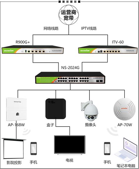 【案例】山西太原漫庭酒店网络系统部署,酒店网络,部署方案