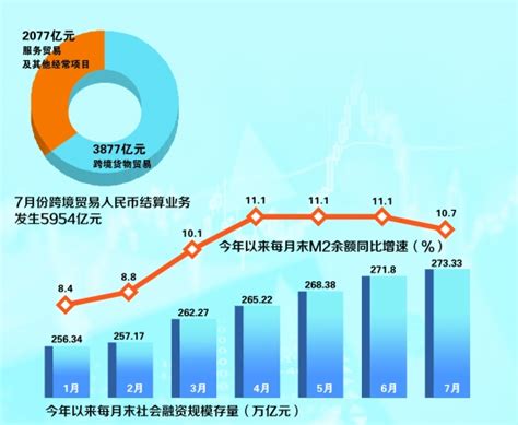 中国证券报 - 7月人民币贷款增加9927亿元 M2余额同比增长10.7%数据 ...