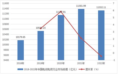 2022-2028年中国电线电缆行业投资分析及“十四五”发展机会研究报告-行业报告-弘博报告网