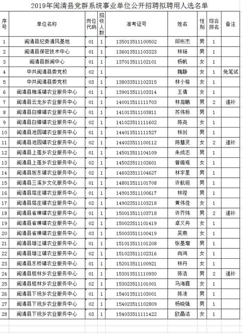 公示！2019闽清县事业单位拟聘人选名单出炉_福州新闻_海峡网
