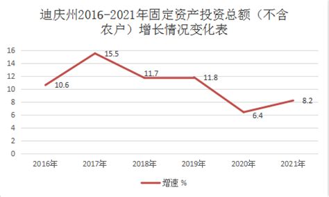 迪庆藏族自治州2021年国民经济和社会发展统计公报_香格里拉网