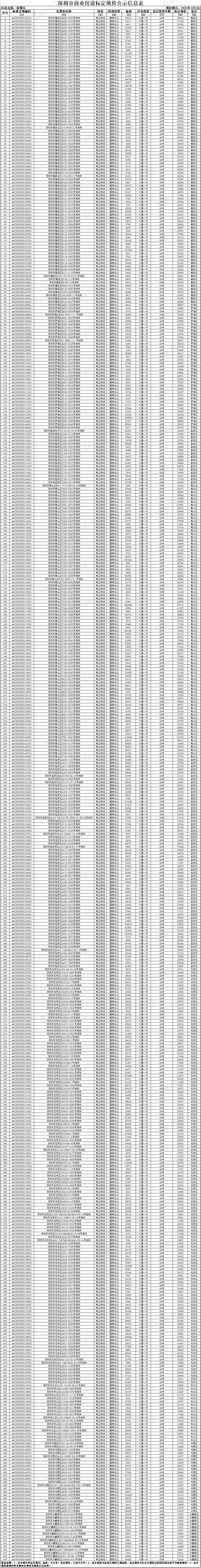 深圳市商业用途标定地价公示信息表.png