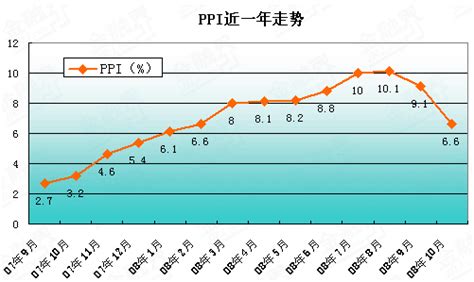 PPI[生产者物价指数]_360百科