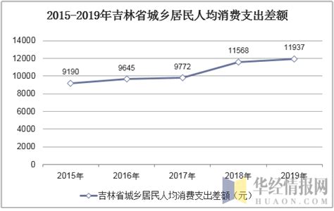 2013-2018年吉林省居民人均可支配收入及人均消费性支出情况_华经情报网_华经产业研究院