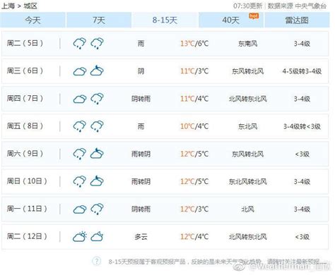 根据@上海市天气 的官方统计，2018年12月以来
